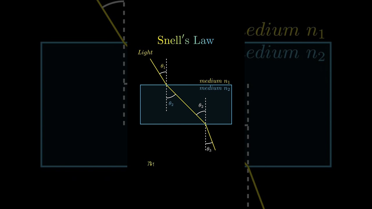 || Snell's law || #lawofreflection #physics #opticsphysics #refraction_of_light #reflectionoflight