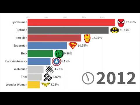 Most Popular SUPERHEROES 1987 - 2019 | Look Visualize