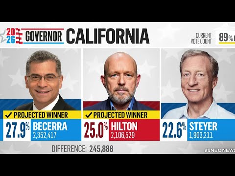 Steve Hilton advances to the general election for California governor 