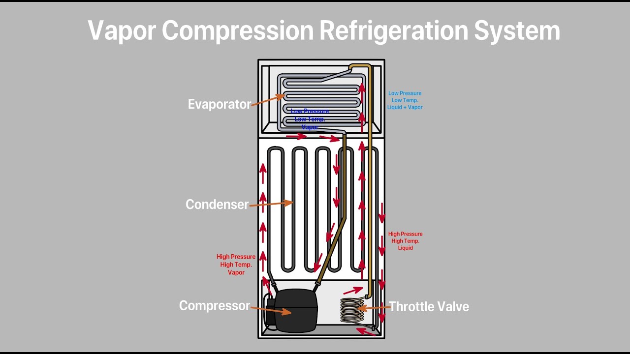 Basic Refrigeration System (Animated)