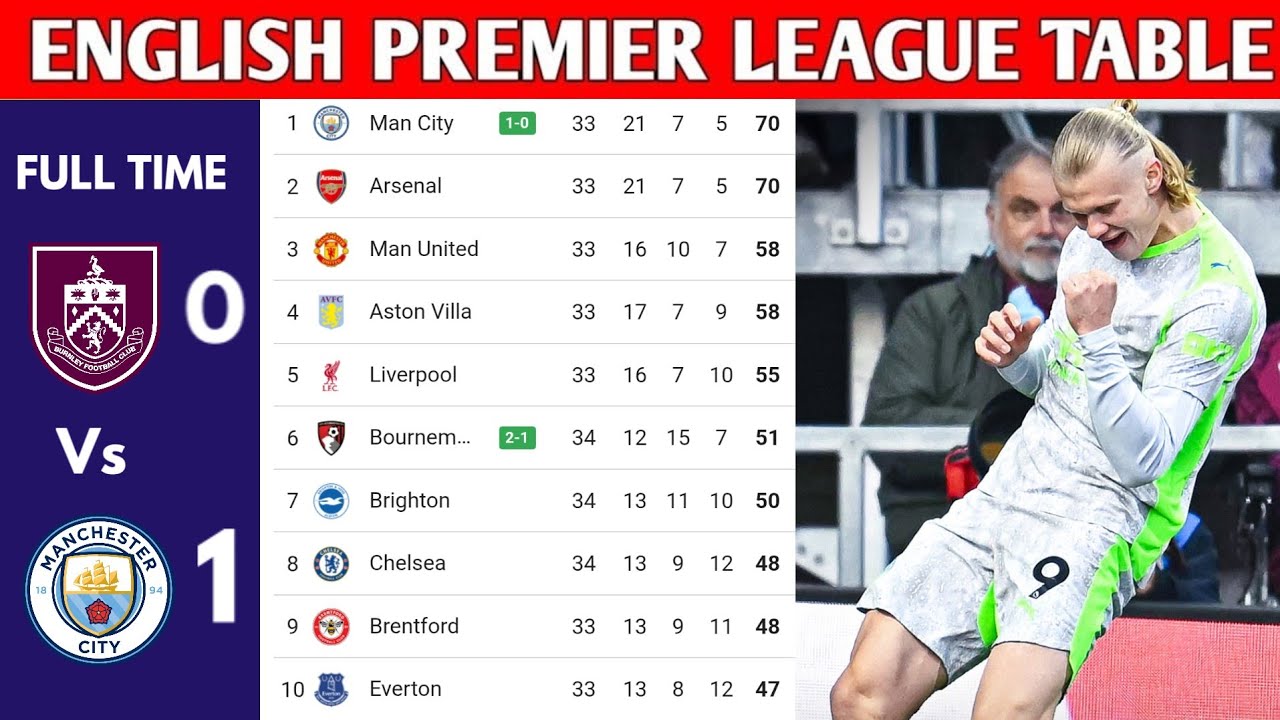 ENGLISH PREMIER LEAGUE TABLE UPDATED TODAY | PREMIER LEAGUE TABLE AND STANDING 2025/2026