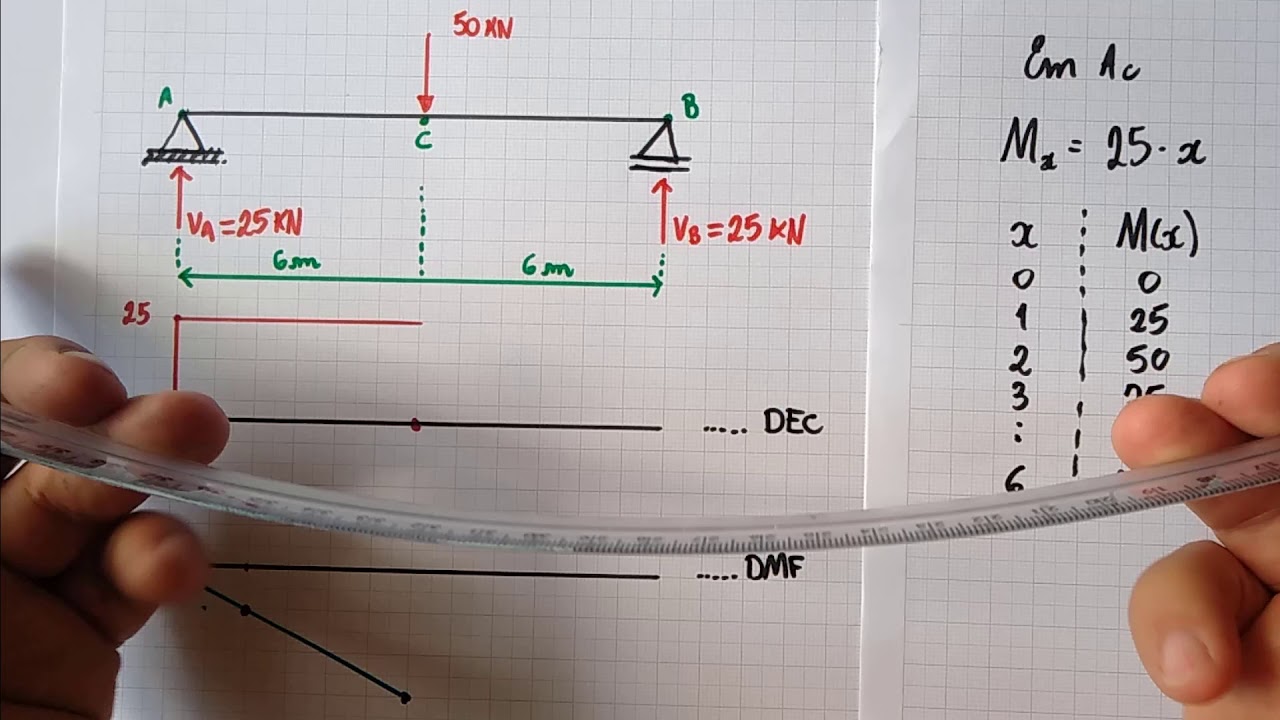 Diagramas de uma viga bi apoiada com carga concentrada no centro