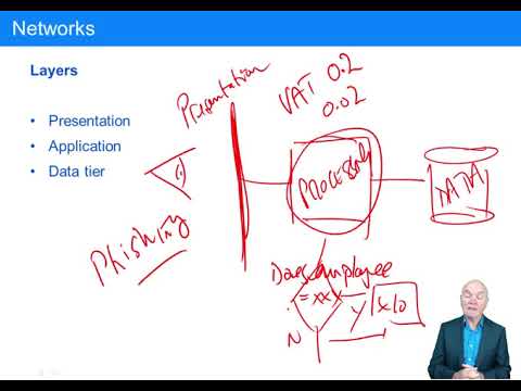 Cyber risks - Levels of IT - CIMA P3