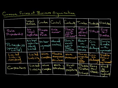 Common Forms of Business Organization