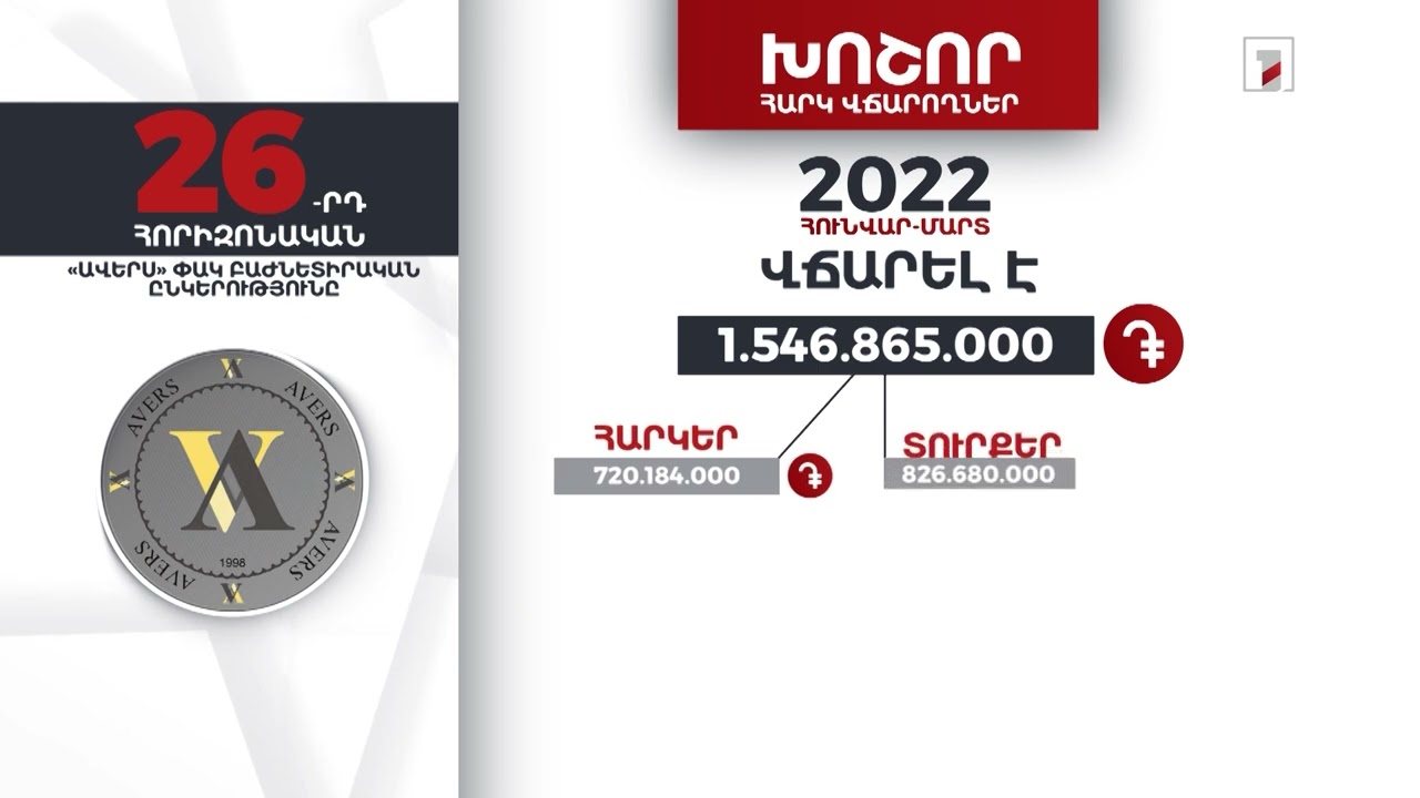«Ավերս» ընկերությունը 2022-ի առաջին եռամսյակում 1 մլրդ 546 մլն դրամի հարկեր և տուրքեր է վճարել