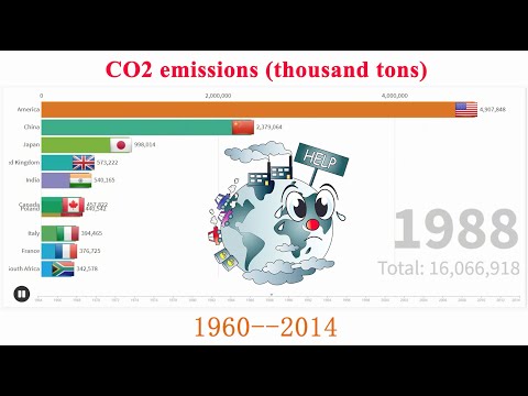 CO2 emissions thousand tons 1960---2014