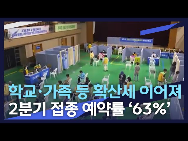 학교.가족 등 확산세 이어져..접종 예약률 '63%'