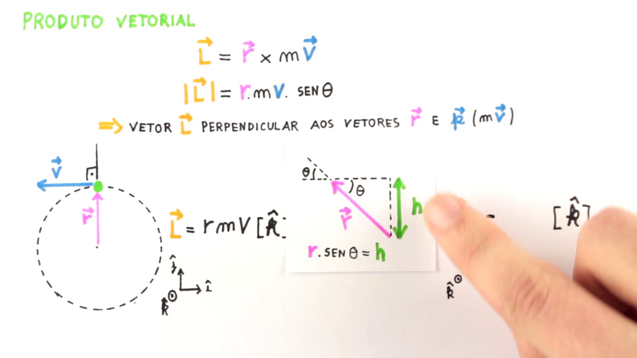 Dinâmica de Rotação - Momento Angular