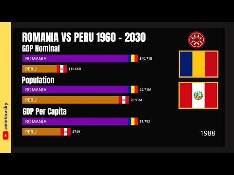 Romania vs Peru Economy 1960 - 2030