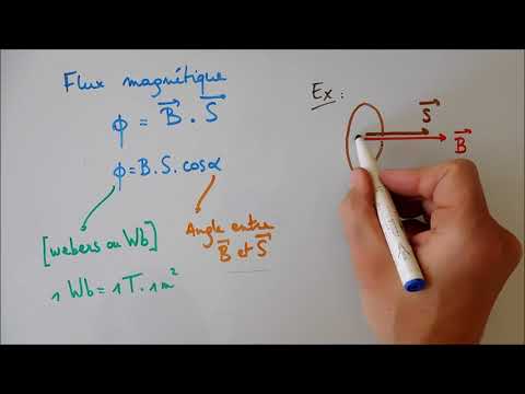 Magnetic Flux and Electromagnetic Induction - Basics