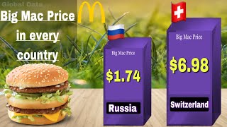 Comparison: Big Mac price in different countries. From Cheap to expensive   #mcdonalds #youtube