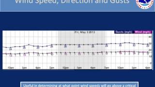 Using the Hourly Weather Graph