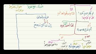 الآجرومية ( جوازم الفعل المضارع ) 10 image