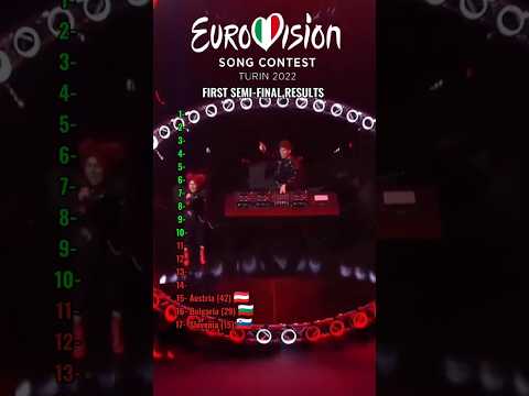 Eurovision 2022 | First Semi-Final Results #eurovision #eurovision2022 #esc #music #ranking #vocals