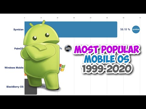 Most Popular Mobile OS (1999-2020)