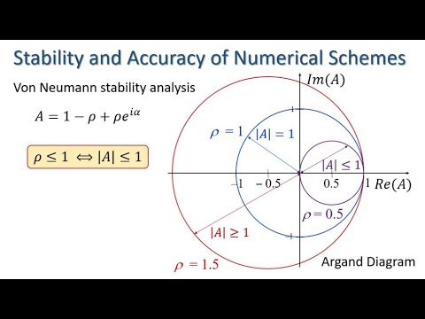 Stability & Accuracy of Numerical Schemes (2024)