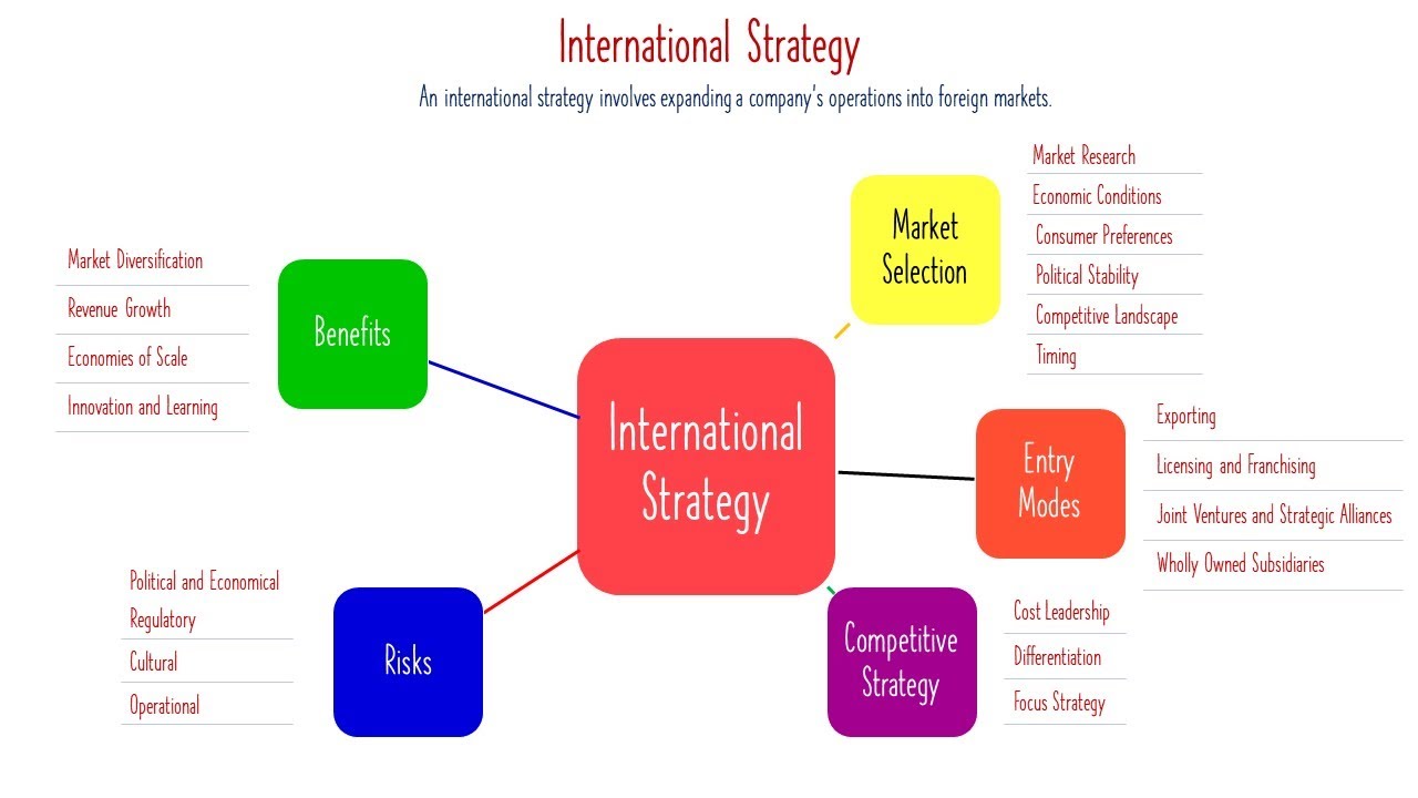 International Strategy