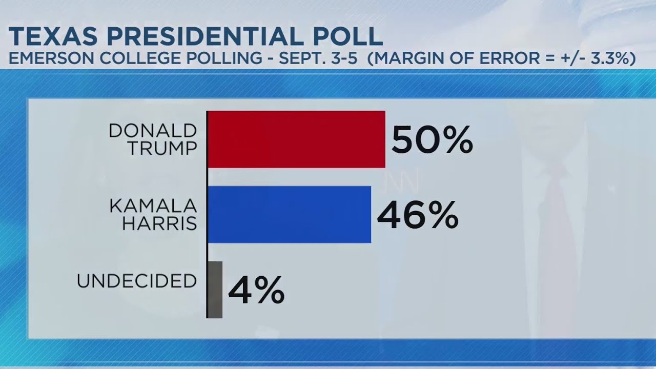 Trump leads Harris by 5 points in Texas, new poll finds