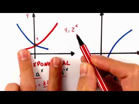 Me Salva! Pré-cálculo - Gráficos básicos que você deve saber
