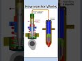 How Does An Injector Works Shorts