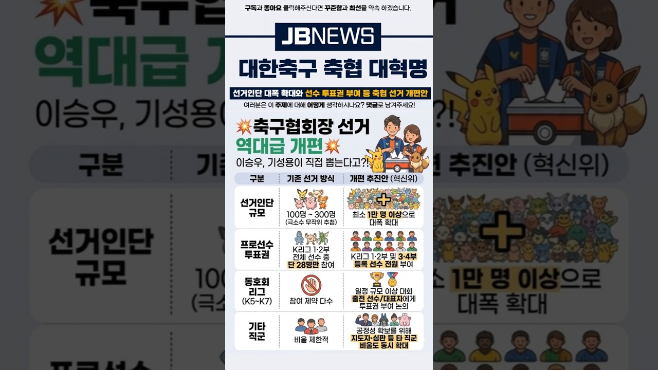 #축구협회 #대한축구협회 #축구협회장 #축협선거 #K리그 #이승우 #기성용 #한국축구 #국가대표 #축구뉴스 #스포츠이슈 #선거개편 #축구숏츠 #스포츠뉴스 #동호인#KFA #선거인단