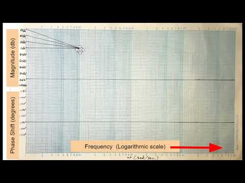 Lecture 3 : Drawing Bode Plot (Linear control systems)