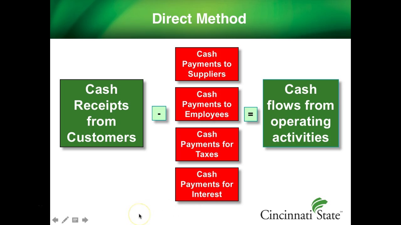 Financial Statement Analysis, Chapter 5 Part 1