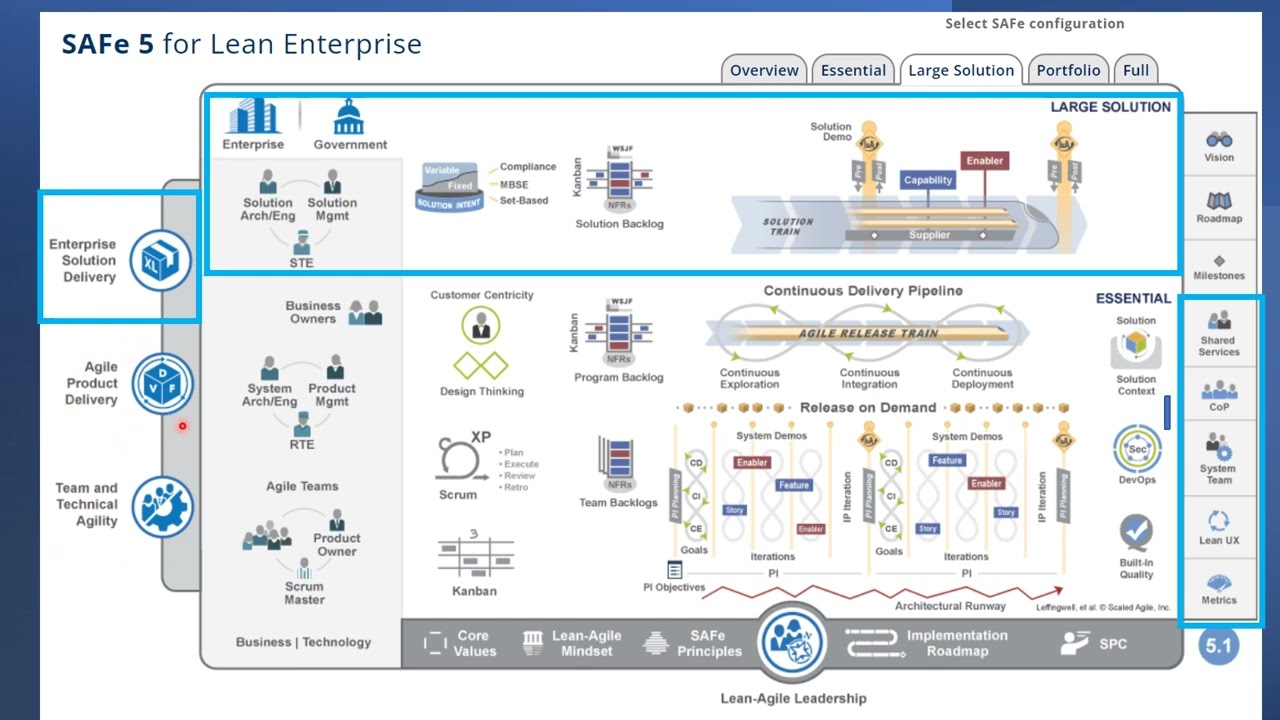 SAFe Tour - 3 - Large Solution SAFe