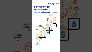Generative AI Roadmap 2026 | 6 Steps To Get Started With Generative AI | #Shorts | #Simplilearn
