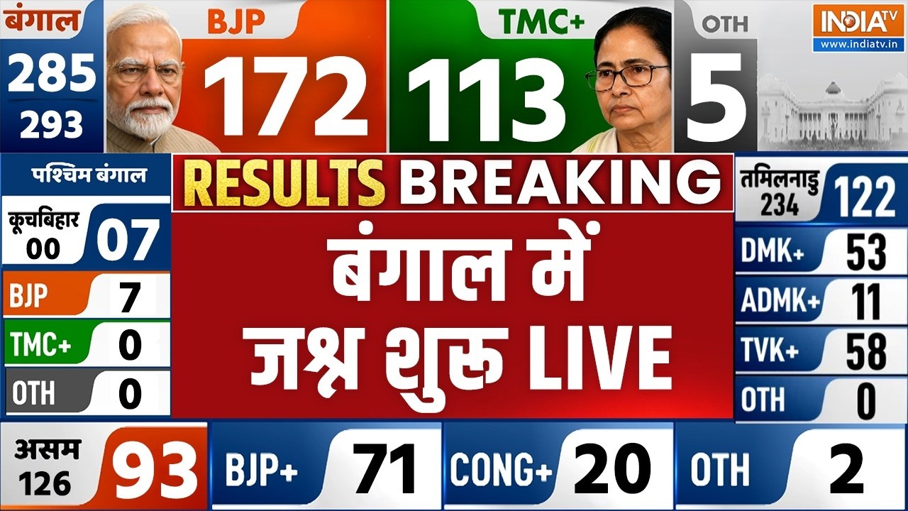 BJP Big Victory in West Bengal Election 2026 Results LIVE: बंगाल में ममता की हार का जश्न श?