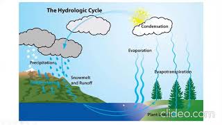 SDJ-HYDROLOGY AND WATER RESOURCES ENGINEERING Lect 1#Hydrological Cycle and Its Components#