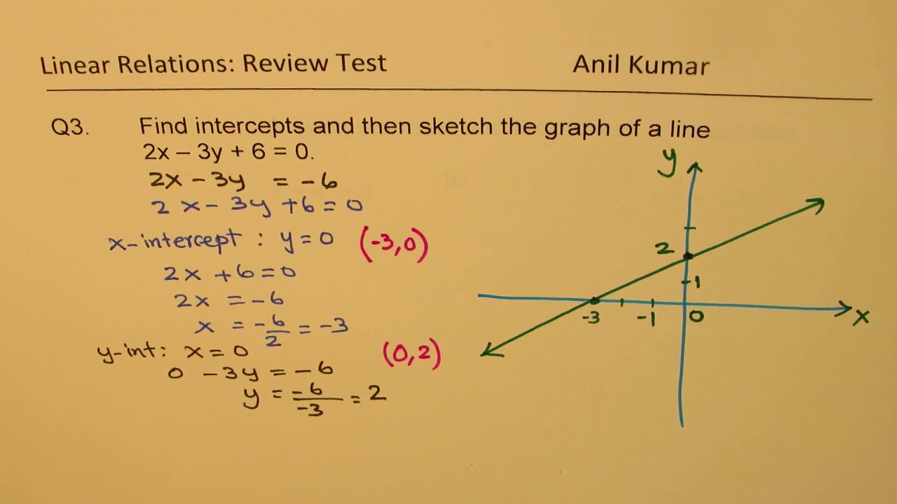 Linear Relations Review Test MPM1D