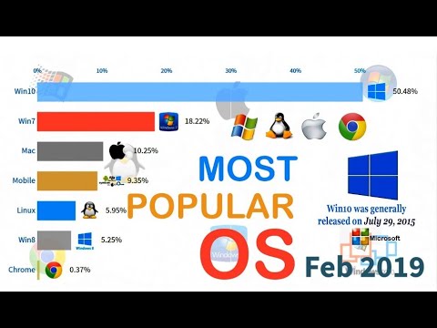 Most Popular Operating Systems (Desktop & Laptops) 2003 - 2019