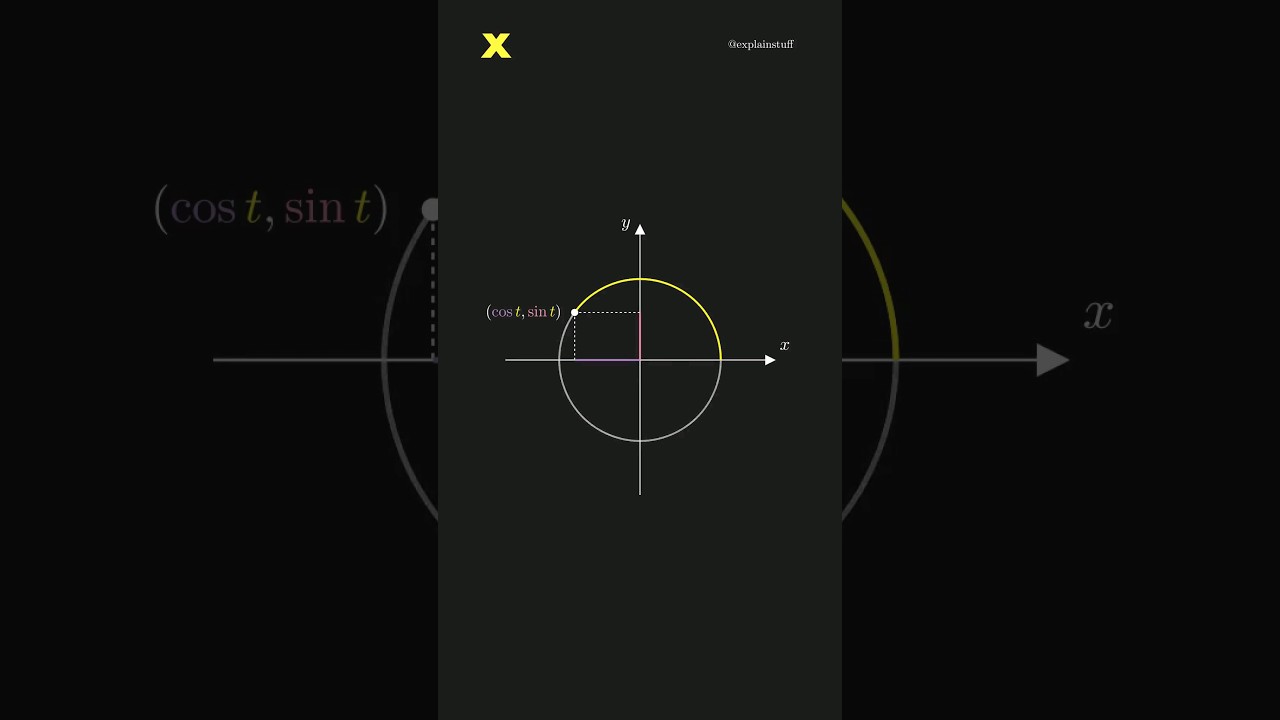 Sine and Cosine Explained Visually! #math #trigonometry #calculus #explained