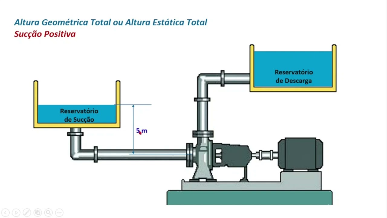 Bomba Afogada ; Bomba Não Afogada; Altura Geométrica Total