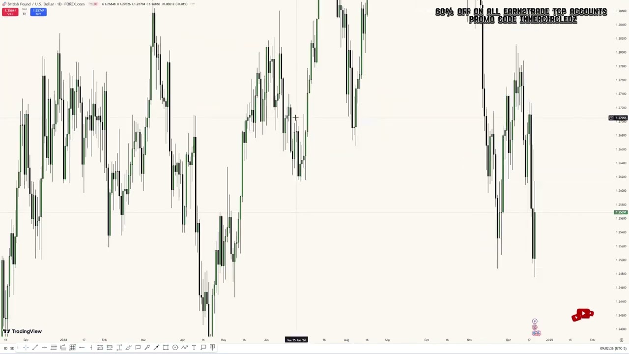 GBPUSD topdown analysis
