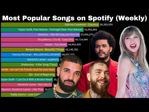 Most Popular Songs on Spotify (Weekly Streams 2017-2025)