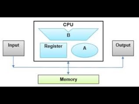 All of Structure and Function of the Processor ! GCSE AND A-LEVEL COMPUTER SCIENCE FOR DUMMIES!