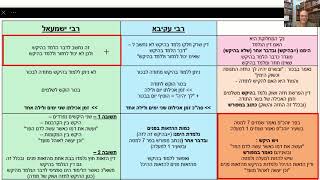 דף יומי מסכת זבחים דף נז Daf yomi Masechet Zevachim page 57  ע"י יוני גוטמן (שיעורי הדף היומי ב-20 דקות – מועבר ע"י ר' יוני גוטמן – לעילוי נשמת אביו ר' אלימלך צבי (צביקה) גוטמן ז"ל) - התמונה מוצגת ישירות מתוך אתר האינטרנט יוטיוב. זכויות היוצרים בתמונה שייכות ליוצרה. קישור קרדיט למקור התוכן נמצא בתוך דף הסרטון