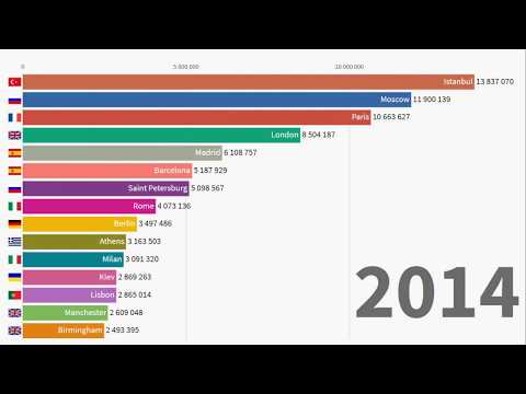 Top 15 Largest European Cities, 1950-2035