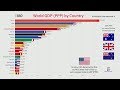 Top 20 Country GDP PPP History Projection 1800 2040