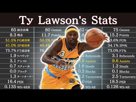 Ty Lawson's Career Stats | NBA Players' Data