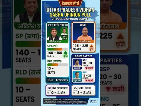 😱🔥🥰UP Election 2027: Shocking New Opinion Poll! SP Overtaking BJP? #akhileshyadav