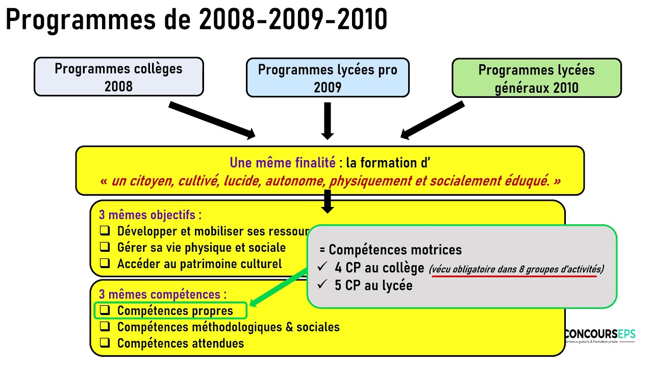 Programmes de 2008-2009-2010