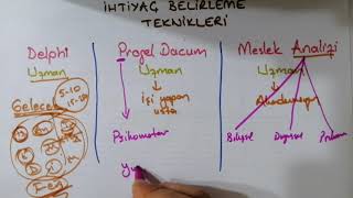 Delphi-Progel Dacum-Meslek Analizi