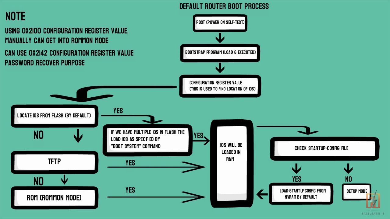 Cisco Router Boot Sequence – Introduction