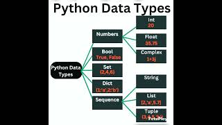 Python data types #python  #datatypes #pythondatatypes