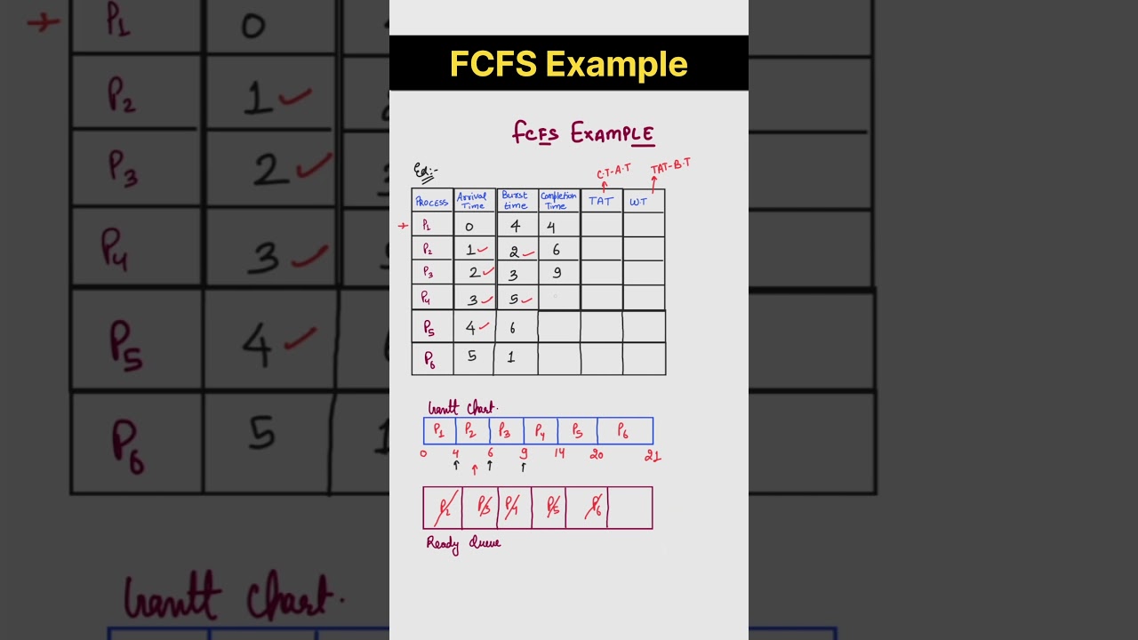 First Come First Serve Example | #operatingsystem #fcfsalgorithm #fcfs #operatingsystemlectures #os