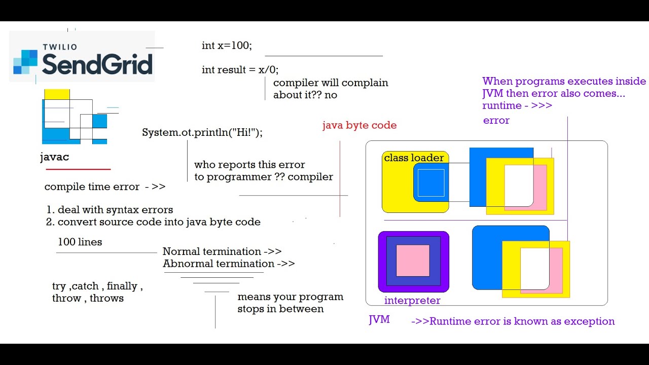 EXCEPTION HANDLING IN JAVA DAY-1