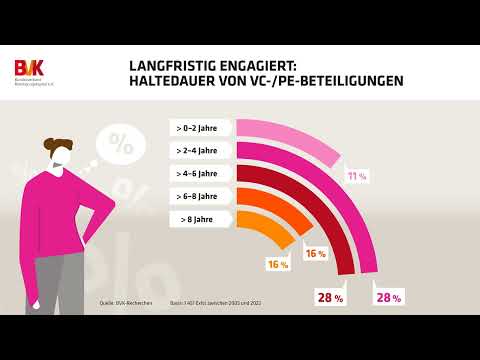 Zahl der Woche - Langfristig engagiert. Haltedauer von VC-/PE-Beteiligungen